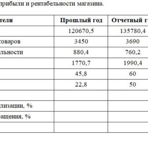 Проведите анализ прибыли и рентабельности магазина. Показатели Прошлый год Отчетный год Отклонение Товарооборот 120670,5 135780,4 Доход от реализации товаров 3
